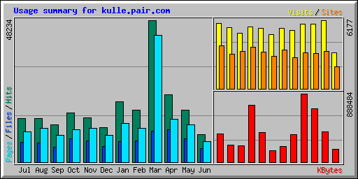 Usage summary for kulle.pair.com
